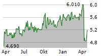 MANHATTAN BRIDGE CAPITAL INC Chart 1 Jahr