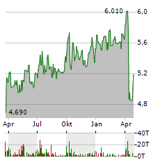 MANHATTAN BRIDGE CAPITAL Aktie Chart 1 Jahr