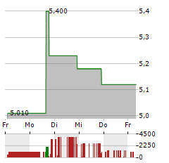 MANHATTAN BRIDGE CAPITAL Aktie 5-Tage-Chart