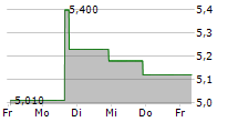 MANHATTAN BRIDGE CAPITAL INC 5-Tage-Chart