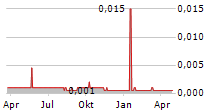 MANHATTAN CORPORATION LIMITED Chart 1 Jahr