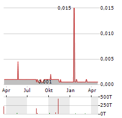 MANHATTAN CORPORATION Aktie Chart 1 Jahr