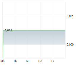 MANHATTAN CORPORATION LIMITED Chart 1 Jahr