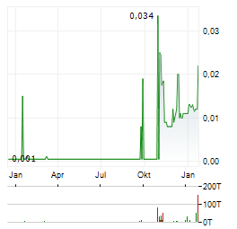 MANHATTAN GOLD Aktie Chart 1 Jahr