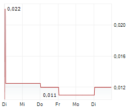 MANHATTAN GOLD CORPORATION LIMITED Chart 1 Jahr