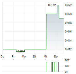 MANHATTAN GOLD Aktie 5-Tage-Chart
