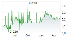 MANHATTAN URANIUM DISCOVERY CORP Chart 1 Jahr
