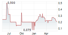MANHATTAN URANIUM DISCOVERY CORP Chart 1 Jahr
