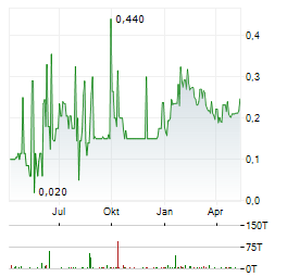 MANHATTAN URANIUM DISCOVERY Aktie Chart 1 Jahr