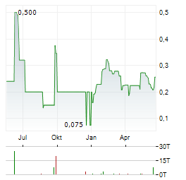 MANHATTAN URANIUM DISCOVERY Aktie Chart 1 Jahr