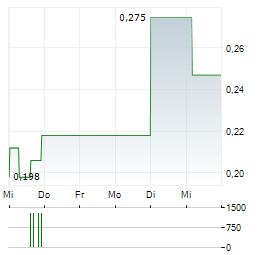 MANHATTAN URANIUM DISCOVERY Aktie 5-Tage-Chart