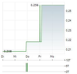 MANHATTAN URANIUM DISCOVERY Aktie 5-Tage-Chart