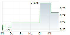 MANHATTAN URANIUM DISCOVERY CORP 5-Tage-Chart