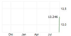 MANILA WATER COMPANY INC ADR Chart 1 Jahr