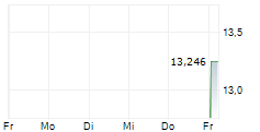 MANILA WATER COMPANY INC ADR 5-Tage-Chart