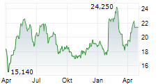 MANITOU BF SA Chart 1 Jahr