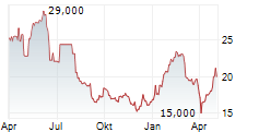 MANITOU BF SA Chart 1 Jahr