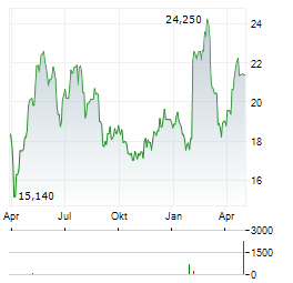 MANITOU BF Aktie Chart 1 Jahr