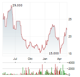 MANITOU BF Aktie Chart 1 Jahr