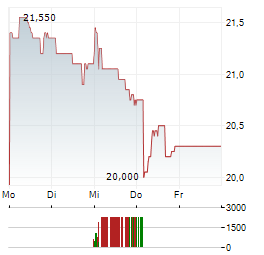 MANITOU BF Aktie 5-Tage-Chart