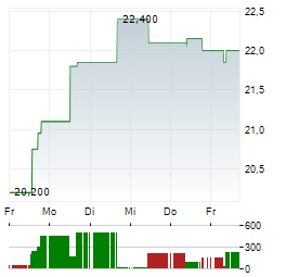 MANITOU BF Aktie 5-Tage-Chart