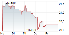 MANITOU BF SA 5-Tage-Chart