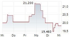 MANITOU BF SA 5-Tage-Chart