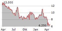 MANITOWOC COMPANY INC Chart 1 Jahr