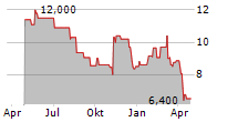 MANITOWOC COMPANY INC Chart 1 Jahr