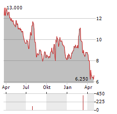 MANITOWOC Aktie Chart 1 Jahr