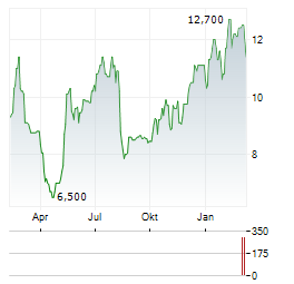 MANITOWOC Aktie Chart 1 Jahr