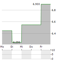 MANITOWOC Aktie 5-Tage-Chart