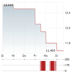 MANITOWOC Aktie 5-Tage-Chart