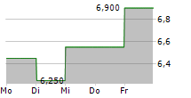 MANITOWOC COMPANY INC 5-Tage-Chart