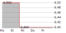 MANITOWOC COMPANY INC 5-Tage-Chart