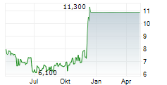 MANNATECH INC Chart 1 Jahr