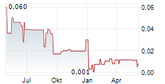 MANNING VENTURES INC Chart 1 Jahr