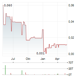 MANNING VENTURES Aktie Chart 1 Jahr