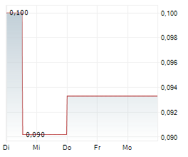 MANNING VENTURES INC Chart 1 Jahr
