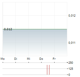 MANNING VENTURES Aktie 5-Tage-Chart