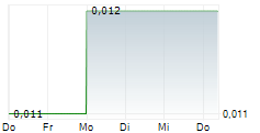 MANNING VENTURES INC 5-Tage-Chart