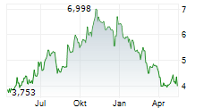 MANNKIND CORPORATION Chart 1 Jahr