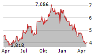 MANNKIND CORPORATION Chart 1 Jahr