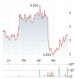MANNKIND CORPORATION Jahres Chart