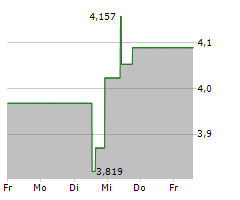 MANNKIND CORPORATION Chart 1 Jahr