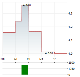 MANNKIND Aktie 5-Tage-Chart