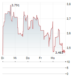 MANNKIND Aktie 5-Tage-Chart