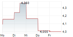 MANNKIND CORPORATION 5-Tage-Chart