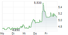 MANNKIND CORPORATION 5-Tage-Chart