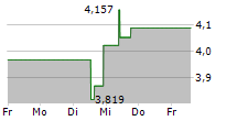 MANNKIND CORPORATION 5-Tage-Chart